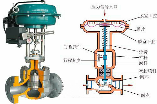 气动调节阀结构图 气动调节阀结构图